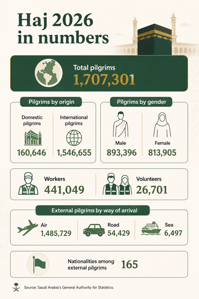 Haj operations major success