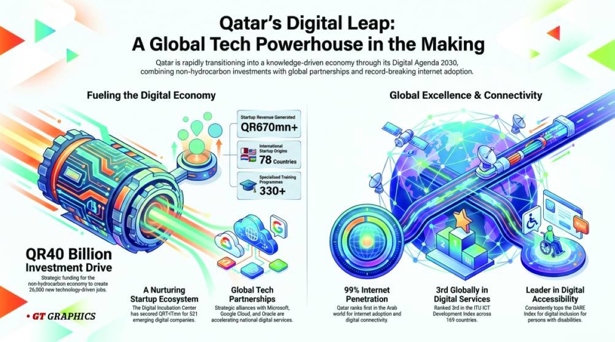 Qatar stakes claim as digital powerhouse