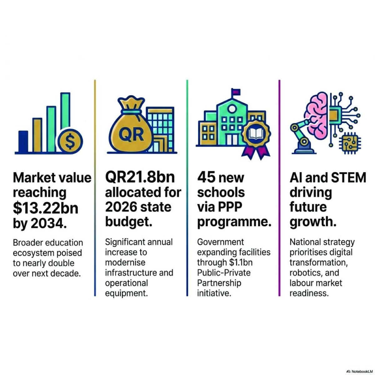 Qatar's education sector eyes $13bn boom
