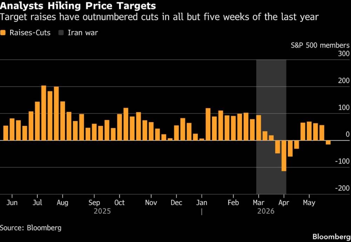 Macro soothsayers, stock analysts see vastly different markets