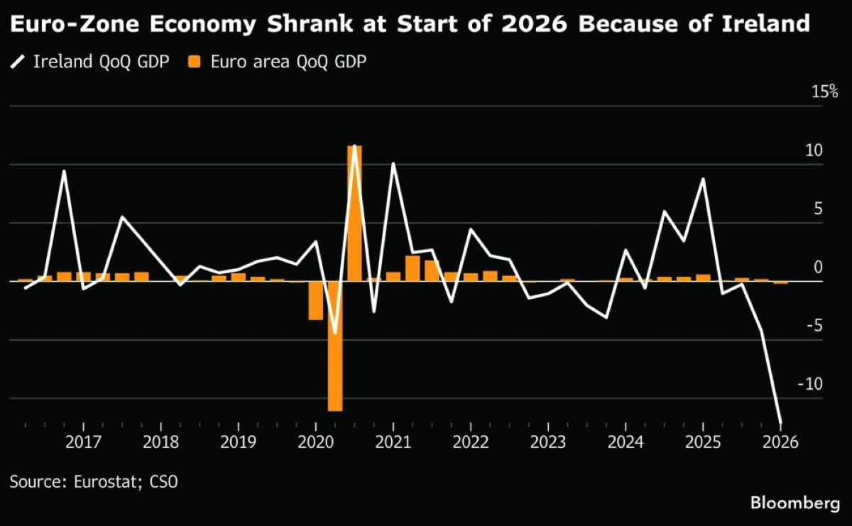 Why Ireland distorts the eurozone’s GDP numbers