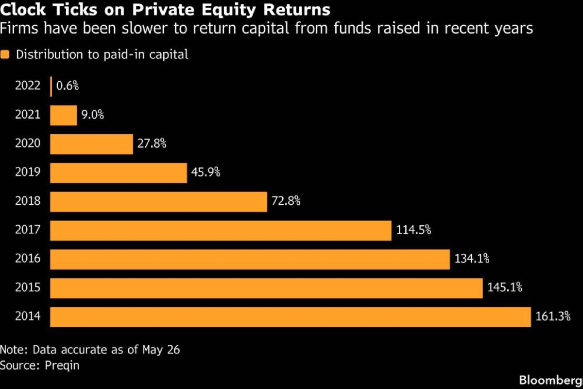 Private markets elite gather in Berlin with not-so-super returns