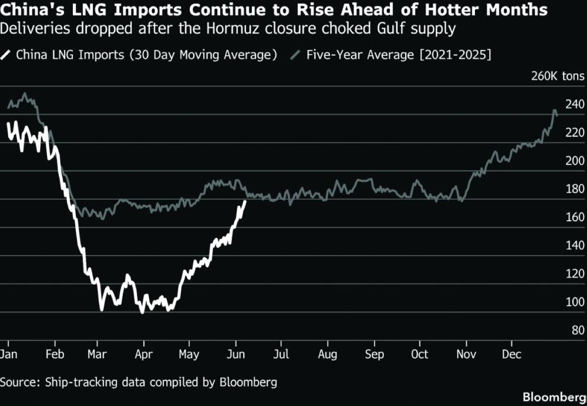 China ramping up LNG buying in anticipation of summer heat