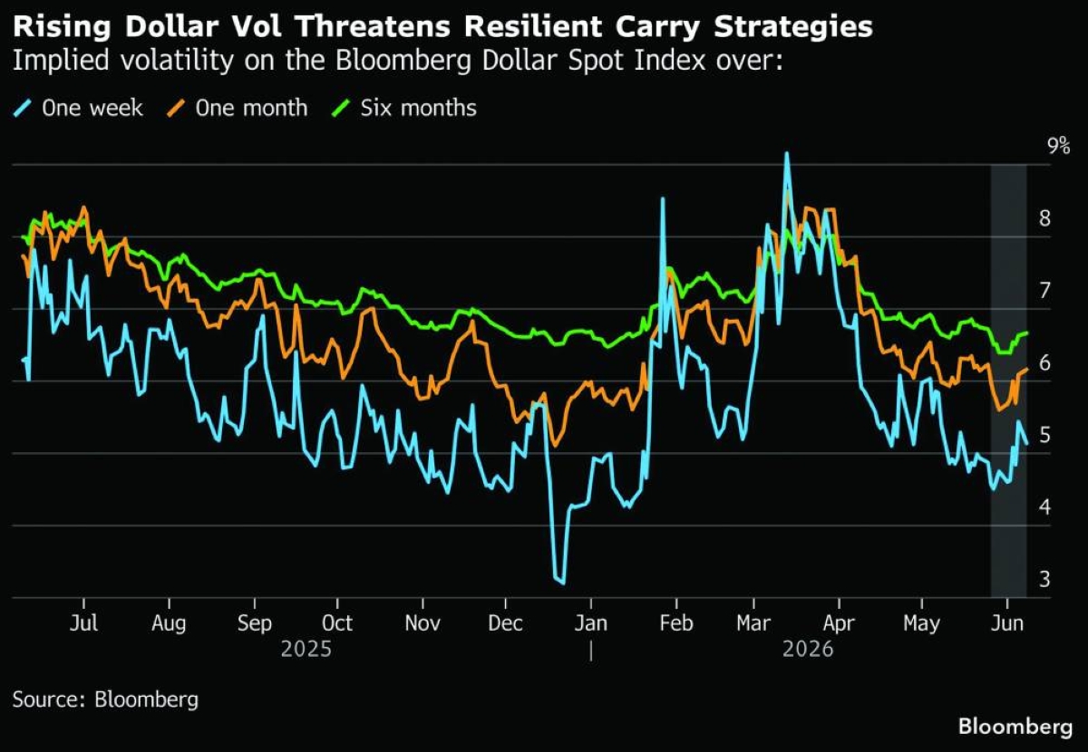 Rising dollar swings threaten to upend resilient carry trades