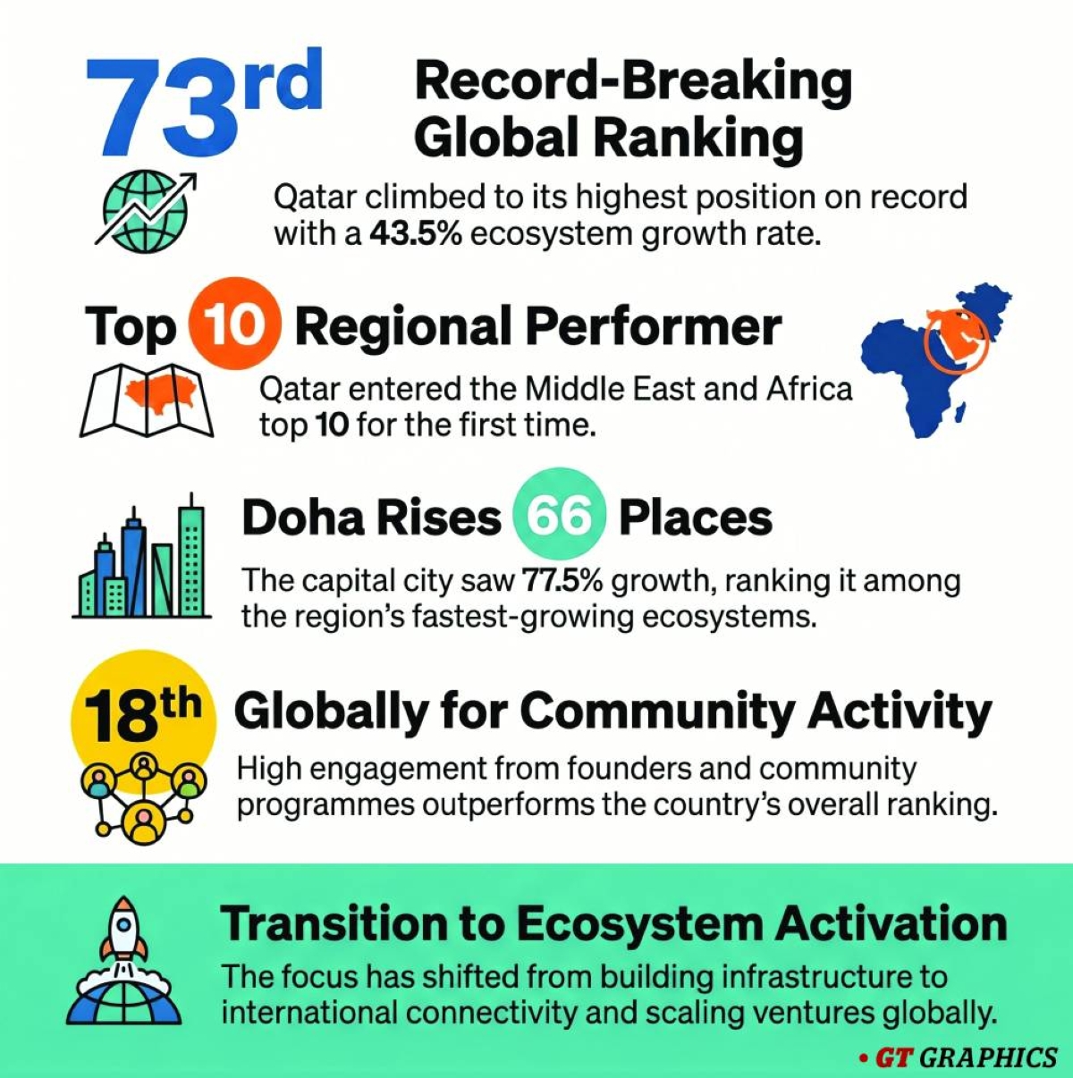 Qatar startup ecosystem sees notable rise in world rankings