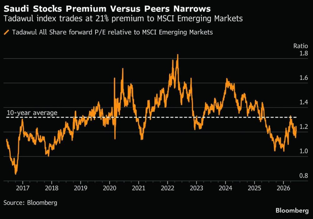 Saudi IPO delay is another setback for the lagging stock market