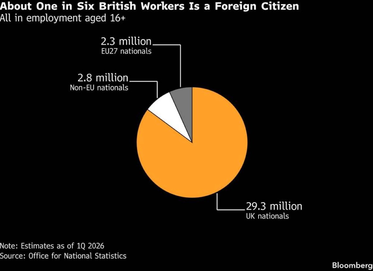 Reform UK vows to hike costs for firms employing foreign workers