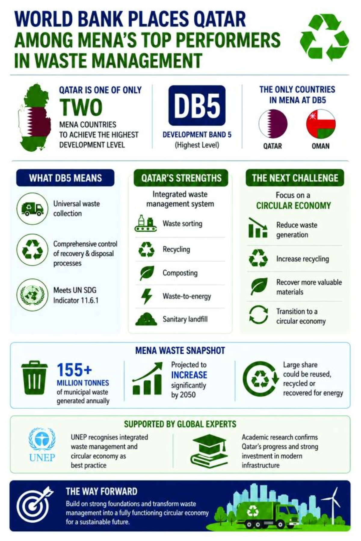 World Bank places Qatar among region's top performers in waste management