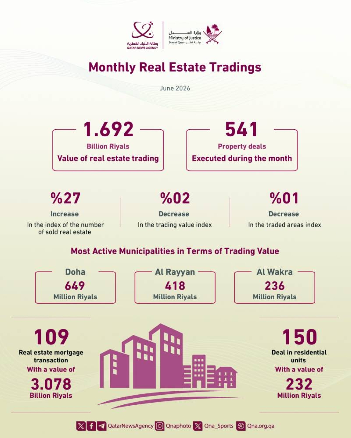 Qatar property sales reach QR1.69bn in June