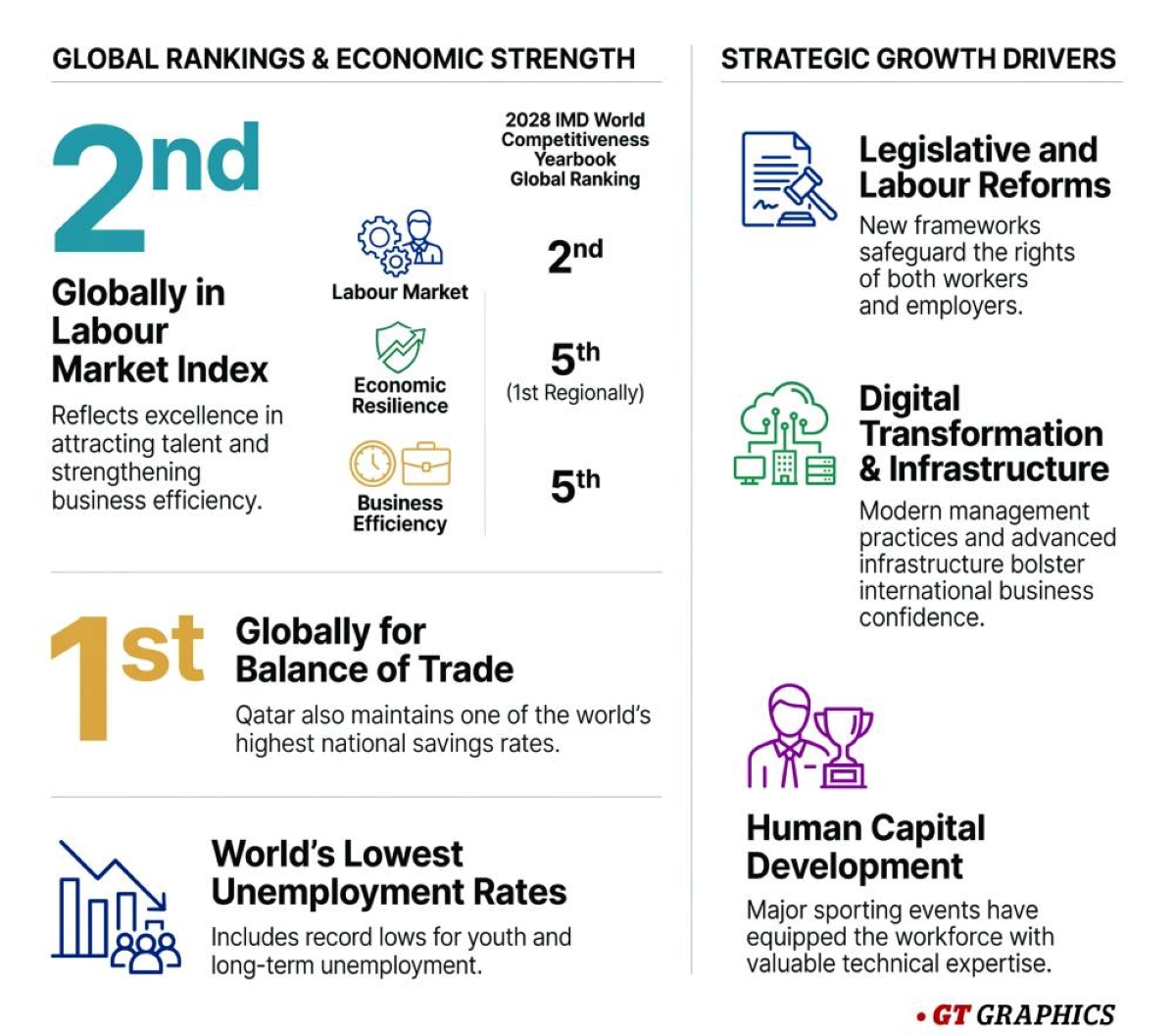 Qatar's new high with world No 2 spot in labour market