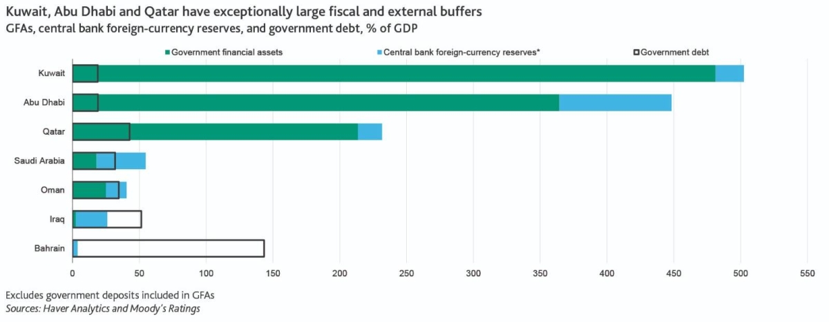 Escalating tensions tilt Mena sovereign credit outlook to negative: Moody's