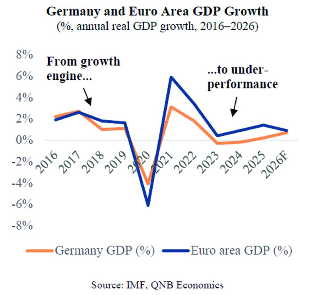Germany is now an economic laggard in the EU, says QNB