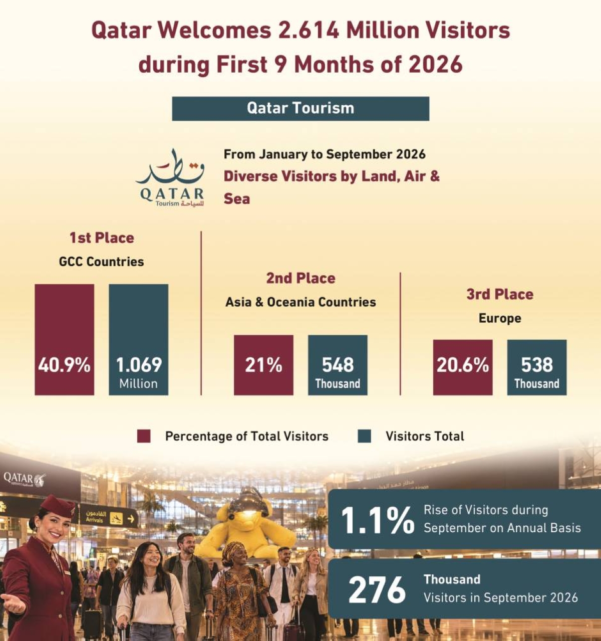 Qatar hosts 2.614mn visitors in first nine months of 2026 - Gulf Times