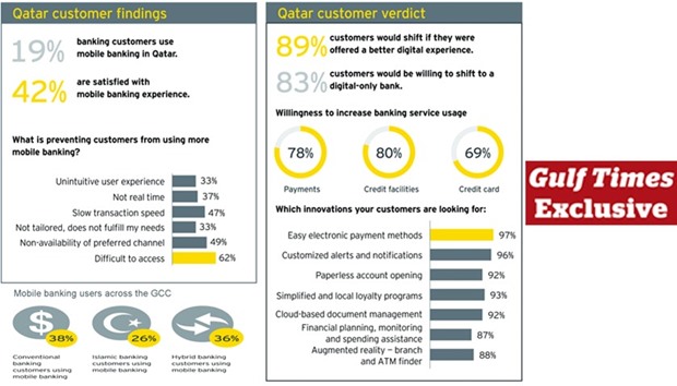 EY has found that banking customers in Qatar would particularly be interested in easy electronic banking methods and customised information through mobile banking. Among Islamic banking clients in the GCC, the penetration rate of mobile banking is lower than at conventional banks. Source: EY World Islamic Banking Competitiveness Report 2016.