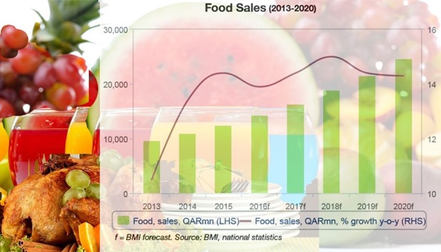 Qatar will experience sustained growth in its food and drink sector, especially through premiumisation, predicts BMI