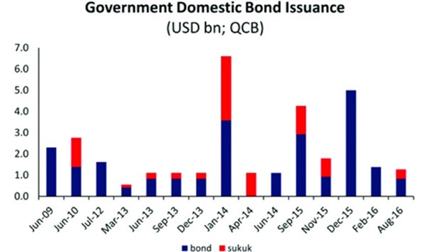 debt issuance