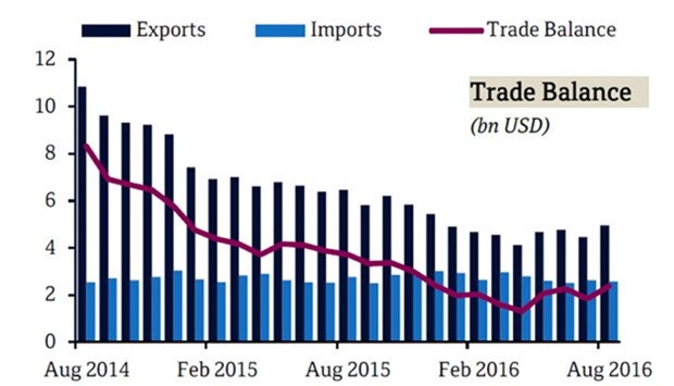 Qataru2019s trade balance registered a surplus in August