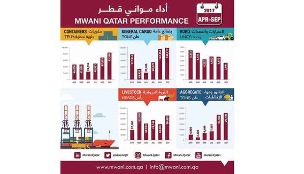 The Qatar Ports Management Company (Mwani Qatar) has issued an infographic explaining its performance over the last six months, from April until September.