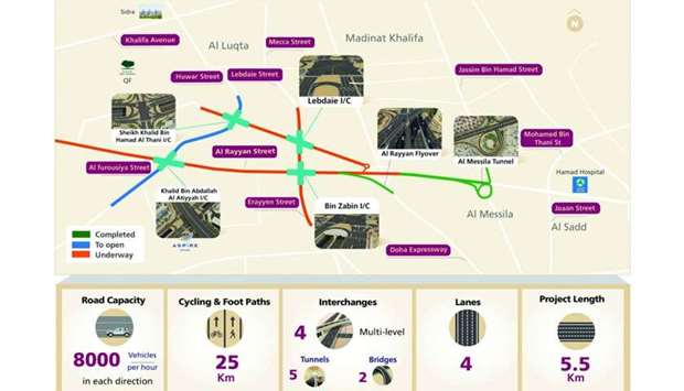 Features of Al Rayyan Road Upgrade project (Phase II)