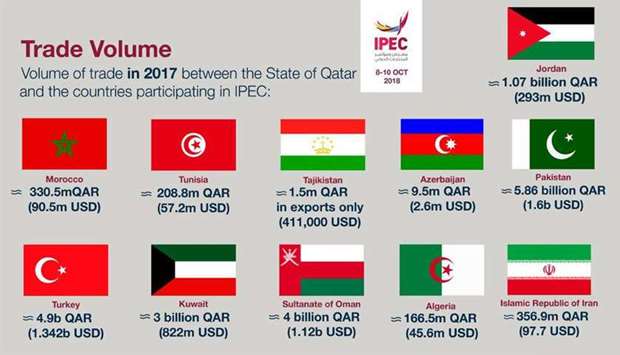 Qataru2019s trade volume with 11 countries that are participating in the International Products Exhibition and Conference (IPEC) totalled nearly QR20bn in 2017, official figures show.