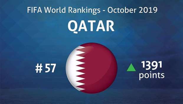 Qatar rise to 57th in FIFA rankings