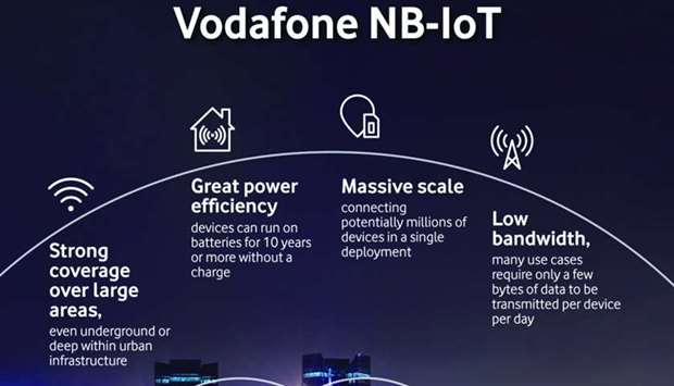 Vodafone Qatar is now extending Internet of Things (IoT) u201cleadership positionu201d in the country, by launching the first Narrowband-IoT (NB-IoT) network nationwide.