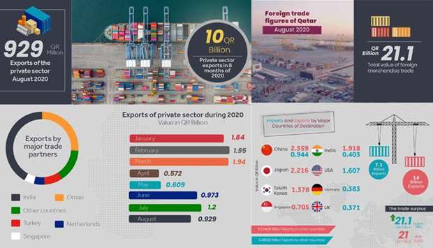 Private sector exports exceed QR10bn in 1st 8 months of 2020, says Qatar Chamber reportrnrn