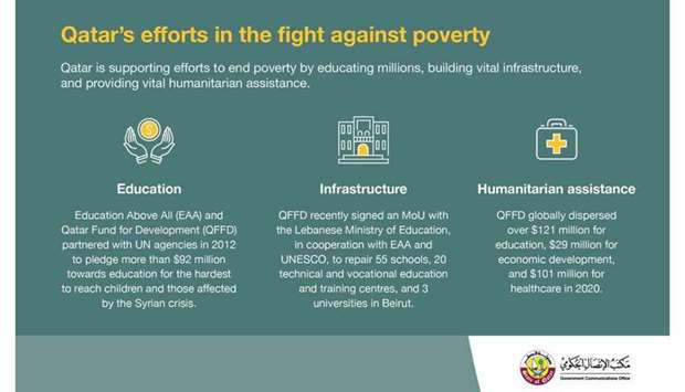 This came in a statement by the GCO on social media highlighting ,Qatar's efforts in the fight against poverty,.