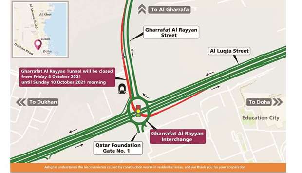 During the closure, road users coming from Gharrafat Al Rayyan and heading towards Doha will be directed to the signalised Gharrafat Al Rayyan Interchange, as shown on the map.