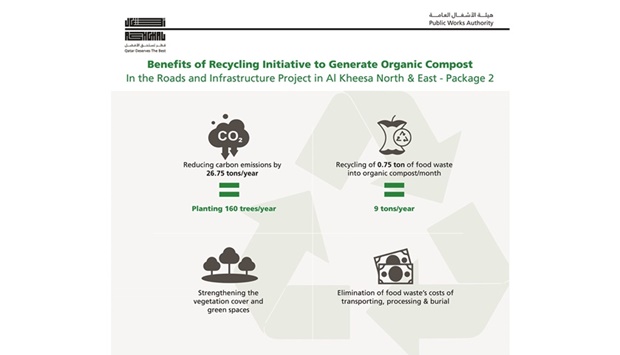 This comes as part of Ashghalu2019s efforts to encourage creative initiatives and its commitment to support the best practices in sustainability.