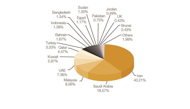Shares of Global Islamic banking assets (including Iran), Source: Islamic Financial Services Board Stability Report, 2015
