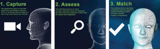 More than 170mn face-recognition surveillance cameras track every step citizens make.
