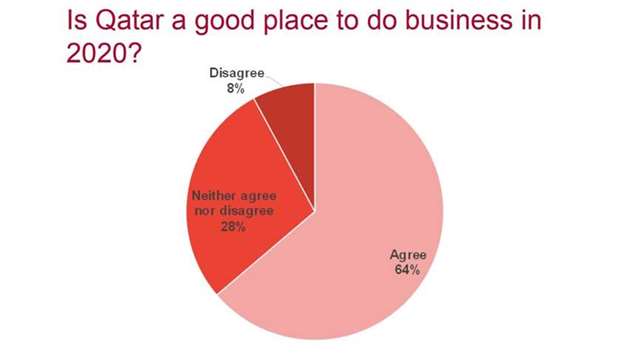 The survey revealed that the vast majority of respondents agree that Qatar is a good place to do business in 2020.