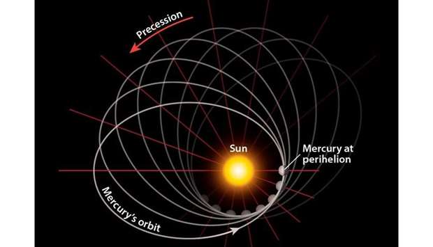 During perihelion, Mercury will be 46 million km from the Sun's center