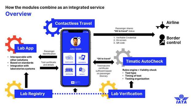 IATA develops mobile apps for Covid-era travel to help reopen borders safely