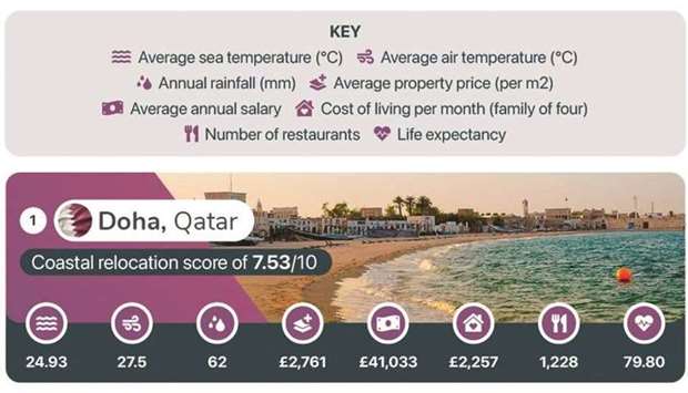 The study analysed factors that are often taken into consideration when deciding where to relocate to, including house prices, living costs, average salary, weather conditions, sea temperature and life expectancy.