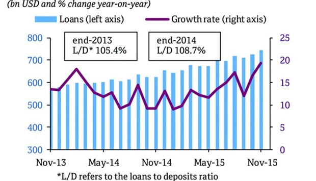 Bank loan growth rose to 19.4% year-on-year in November 2015 from 16.5% in October, QNB said in its latest u2018Qatar monthly reportu2019.