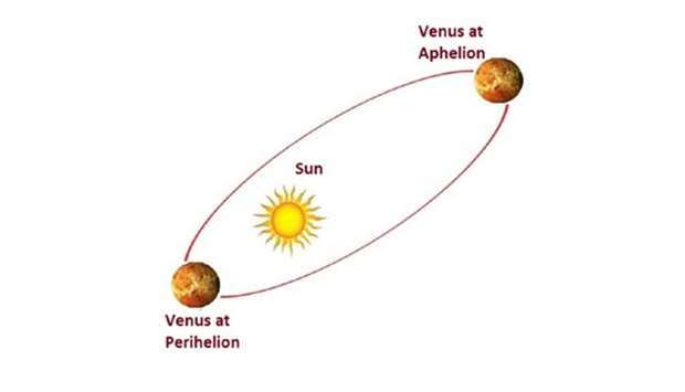 Venus at Aphelion