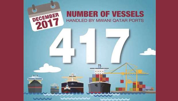 A total of 417 vessels were hosted at its Hamad Port, Doha Port and Al Ruwais Port in December 2017, Qatar Ports Management Company (Mwani Qatar) said in a tweet yesterday.
