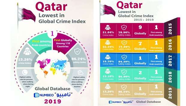 Numbeo report ranks Qatar first in safety and security