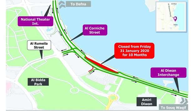 The Public Works Authority (Ashghal) has announced a 10-month traffic shift on Al Corniche Street onto parallel lanes from Al Diwan Interchange towards National Theater Intersection from Friday. The shift, in co-ordination with the General Directorate of Traffic, is to facilitate work on the pedestrian underpass. Ashghal will install road signs advising motorists and requested road users to abide by the speed limit and follow the road signs to ensure safety.