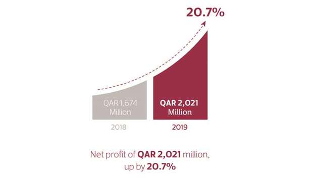 The Groupu2019s balance sheet rose 9% to QR147.5bn, while loans and advances to customers were up 4% to QR88bn, mainly due to the government and public sector