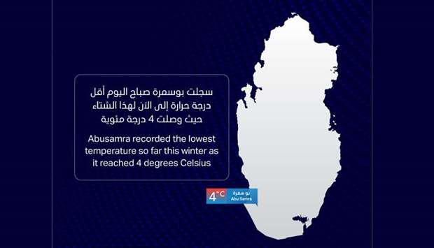 Abu Samra records season's lowest temperature at 4C