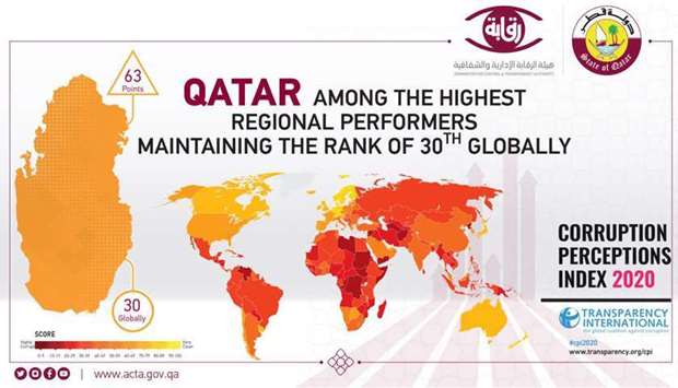Qatar ranks 30th in the Corruption Perceptions Index 2020