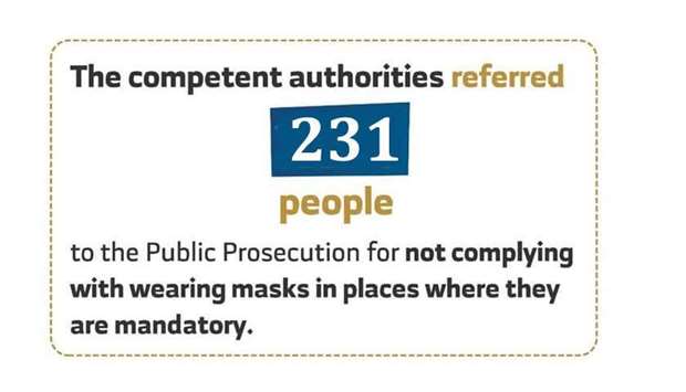 231 face prosecution for not wearing masksrnrn