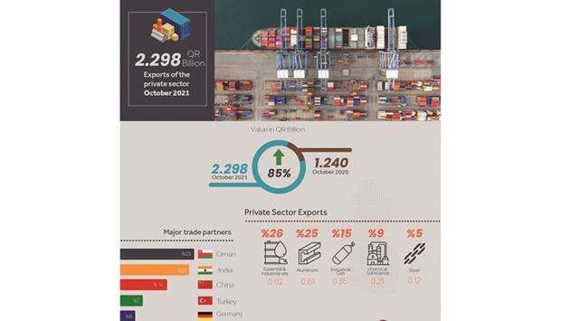 Qataru2019s private sector exports in October 2021 stood at QR2.3bn, showing a year-on-year (y-o-y) increase of 85% from QR1.24bn, Qatar Chamberu2019s economic newsletter for December stated.