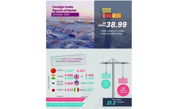 The newsletter highlights the most prominent trends in the Qatari economy, as well as statistics related to foreign trade and trade of private sector in September 2021, according to the certificates of origin issued by the chamber.