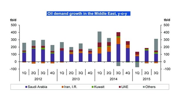 Oil demand growth in the Middle East is projected to reach 0.19mn bpd in 2015, while in 2016 it is anticipated to record around 0.21mn bpd of growth.