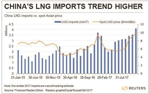 China’s natural gas push is too successful, creates price dilemma ...