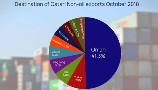 Qataru2019s non-oil exports up 16.2% in October 2018